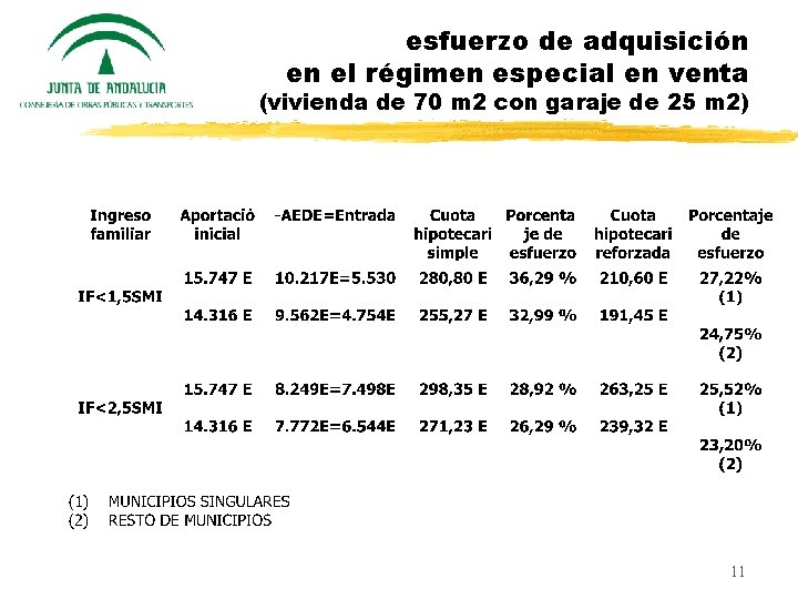 esfuerzo de adquisición en el régimen especial en venta (vivienda de 70 m 2