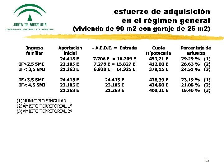 esfuerzo de adquisición en el régimen general (vivienda de 90 m 2 con garaje