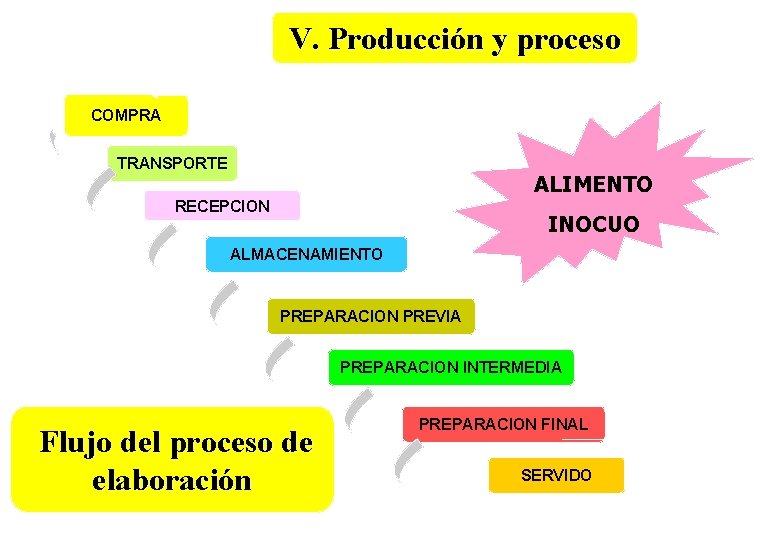 V. Producción y proceso COMPRA TRANSPORTE ALIMENTO RECEPCION INOCUO ALMACENAMIENTO PREPARACION PREVIA PREPARACION INTERMEDIA