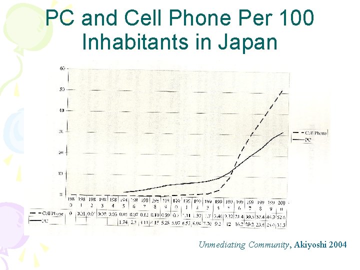 PC and Cell Phone Per 100 Inhabitants in Japan Unmediating Community, Akiyoshi 2004 