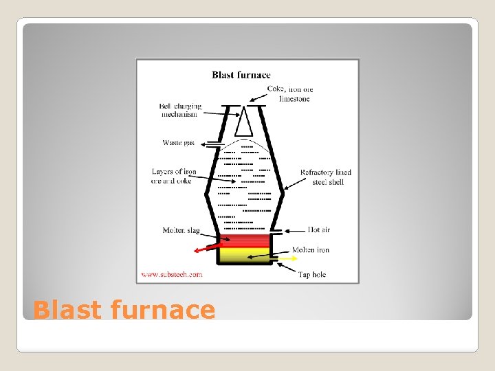 Blast furnace 