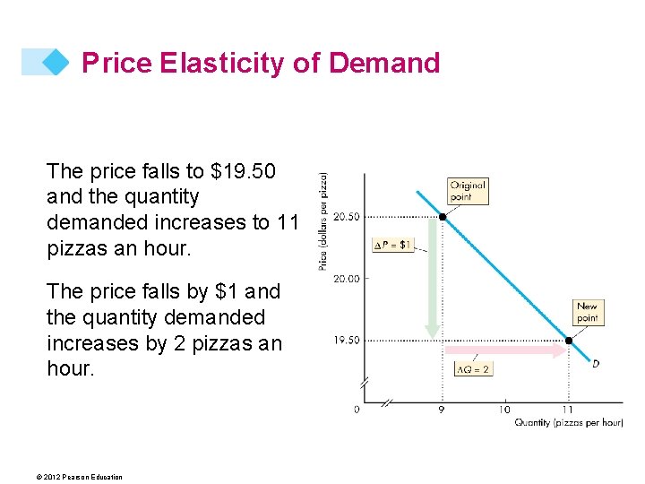 Price Elasticity of Demand The price falls to $19. 50 and the quantity demanded