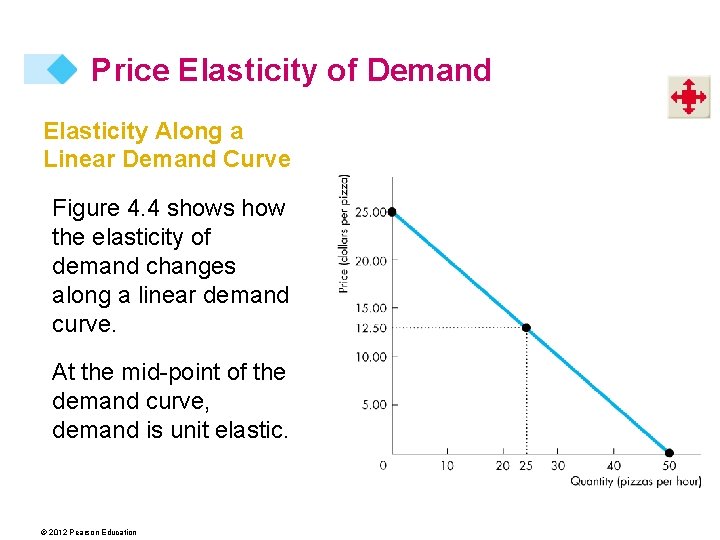 Price Elasticity of Demand Elasticity Along a Linear Demand Curve Figure 4. 4 shows