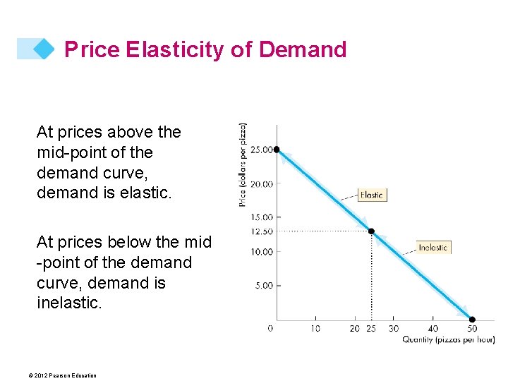 Price Elasticity of Demand At prices above the mid-point of the demand curve, demand