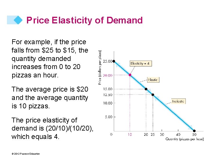 Price Elasticity of Demand For example, if the price falls from $25 to $15,