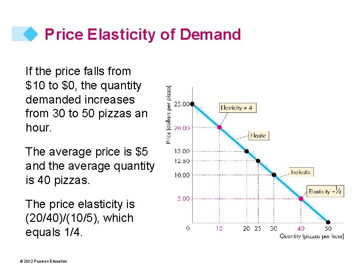 Price Elasticity of Demand If the price falls from $10 to $0, the quantity