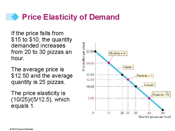 Price Elasticity of Demand If the price falls from $15 to $10, the quantity