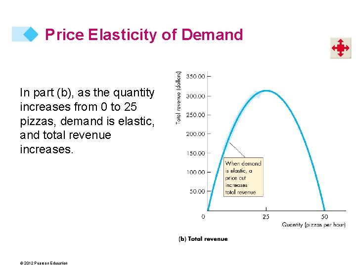 Price Elasticity of Demand In part (b), as the quantity increases from 0 to