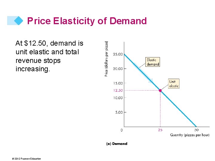 Price Elasticity of Demand At $12. 50, demand is unit elastic and total revenue