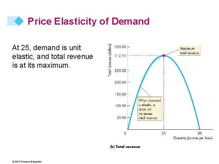 Price Elasticity of Demand At 25, demand is unit elastic, and total revenue is