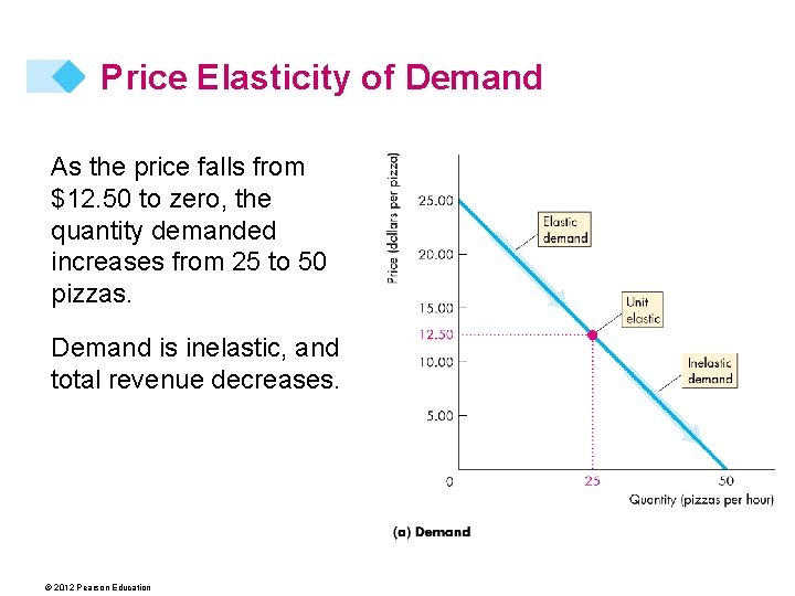 Price Elasticity of Demand As the price falls from $12. 50 to zero, the