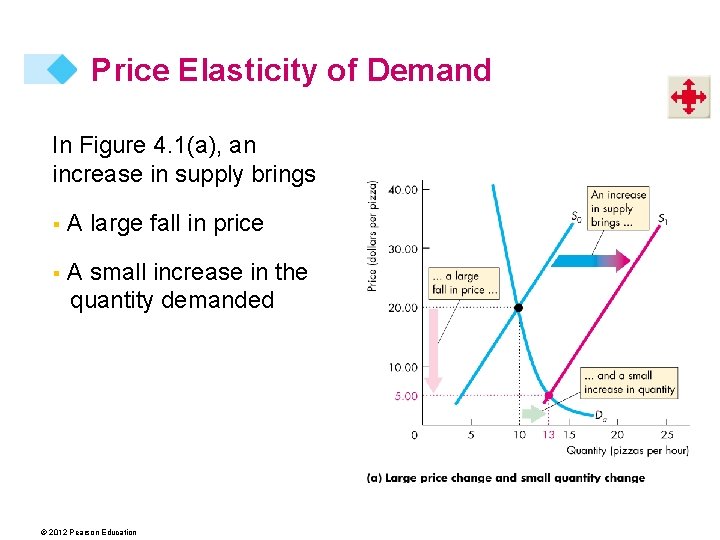 Price Elasticity of Demand In Figure 4. 1(a), an increase in supply brings §