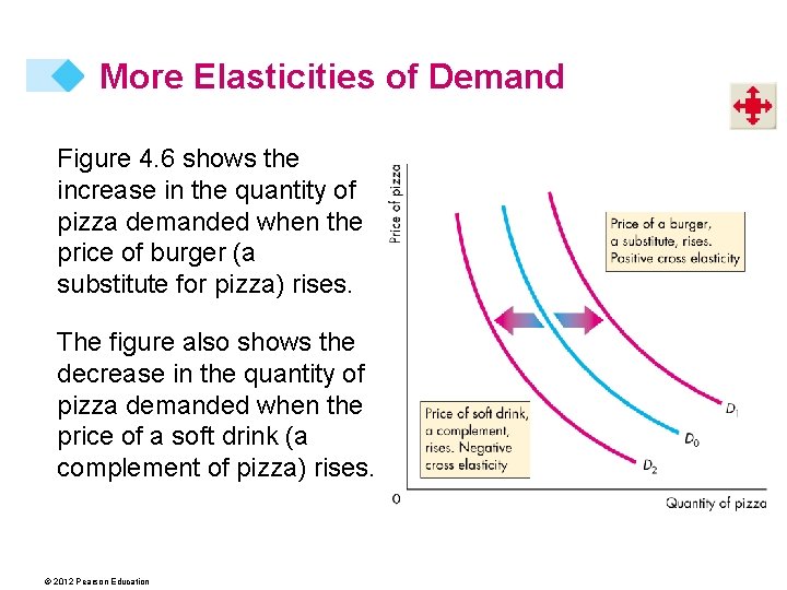More Elasticities of Demand Figure 4. 6 shows the increase in the quantity of