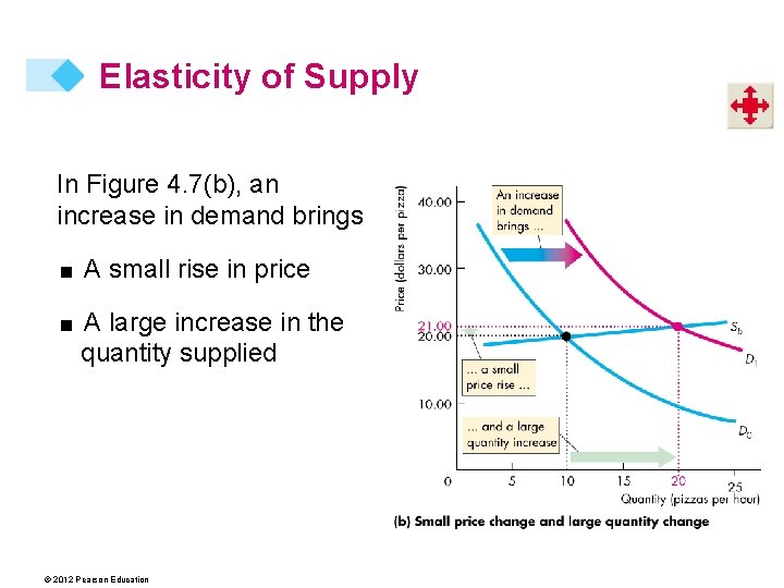 Elasticity of Supply In Figure 4. 7(b), an increase in demand brings < A