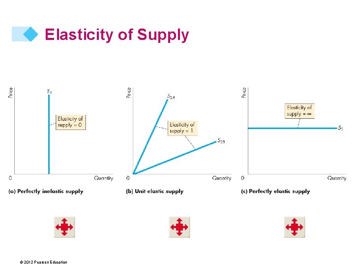Elasticity of Supply © 2012 Pearson Education 