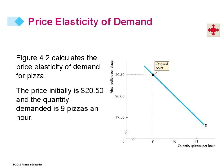 Price Elasticity of Demand Figure 4. 2 calculates the price elasticity of demand for