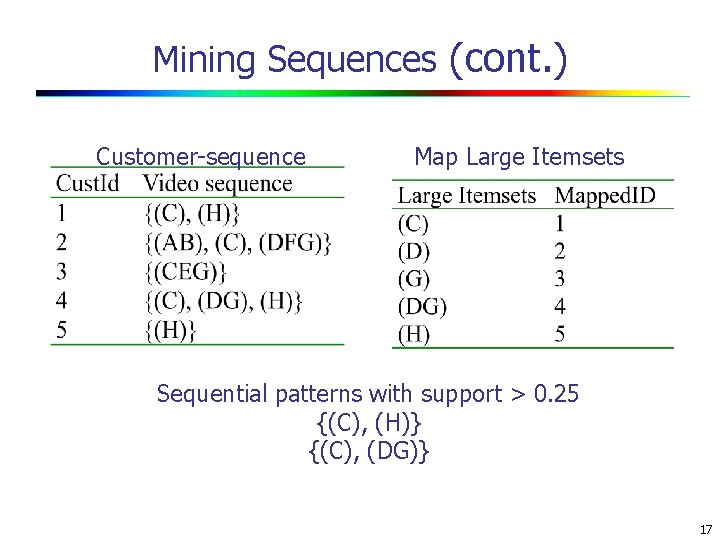Mining Sequences (cont. ) Customer-sequence Map Large Itemsets Sequential patterns with support > 0.