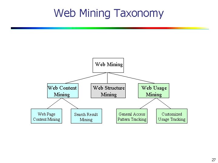 Web Mining Taxonomy Web Mining Web Content Mining Web Page Content Mining Web Structure