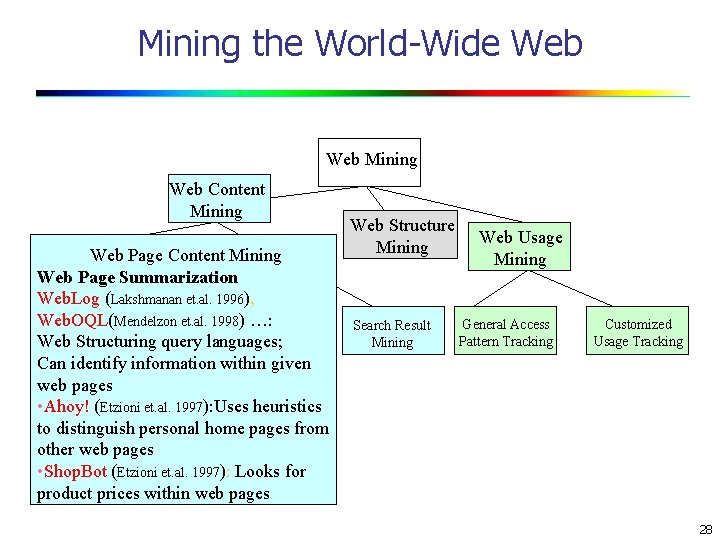 Mining the World-Wide Web Mining Web Content Mining Web Page Summarization Web. Log (Lakshmanan