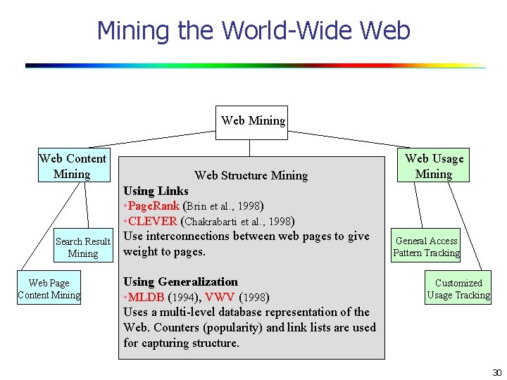 Mining the World-Wide Web Mining Web Content Mining Search Result Mining Web Page Content