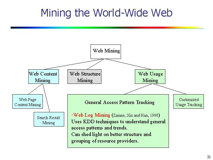 Mining the World-Wide Web Mining Web Content Mining Web Page Content Mining Search Result