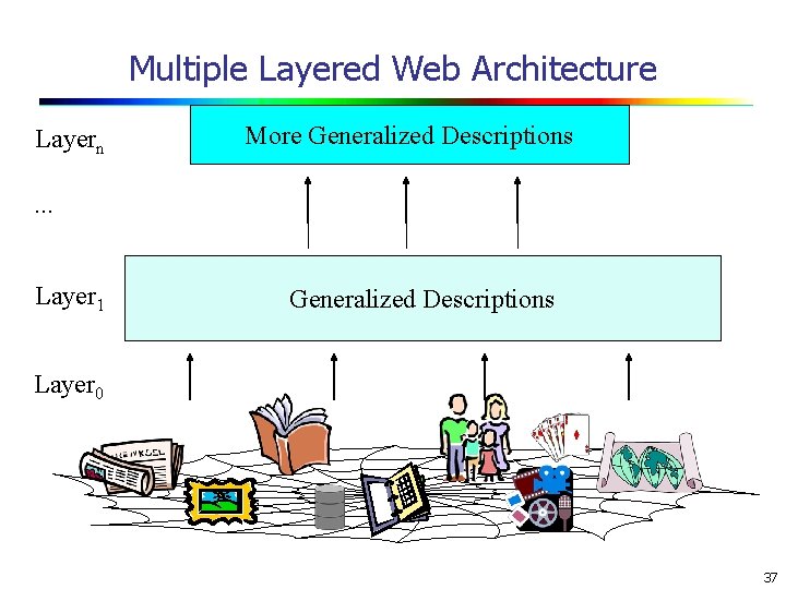 Multiple Layered Web Architecture Layern More Generalized Descriptions . . . Layer 1 Generalized