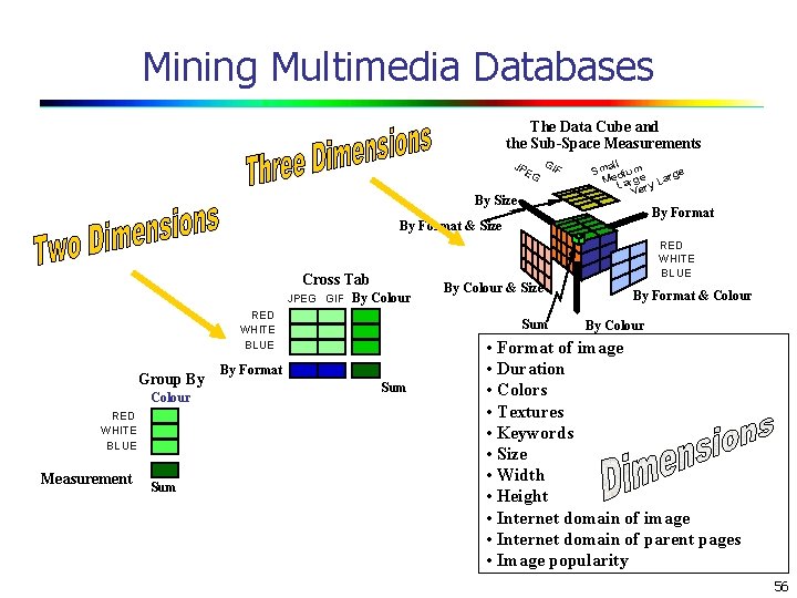 Mining Multimedia Databases The Data Cube and the Sub-Space Measurements JP EG GI By