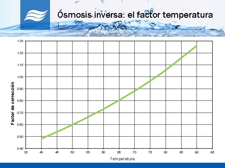 Ósmosis inversa: el factor temperatura 1. 30 1. 20 1. 10 Factor de corrección