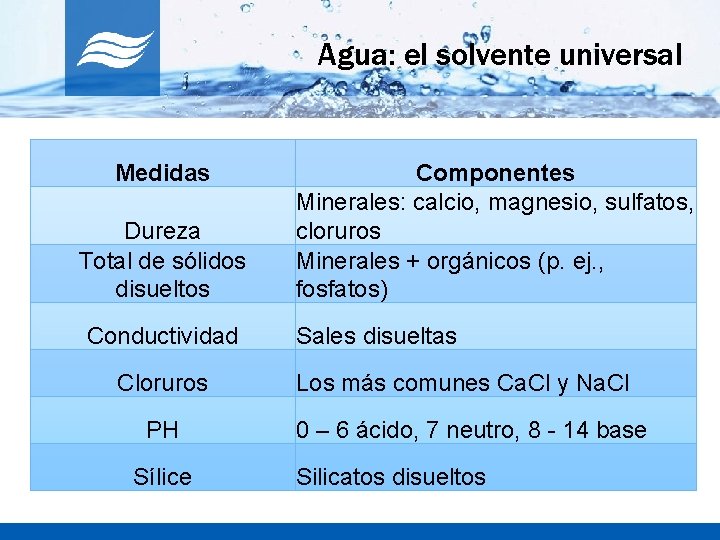 Agua: el solvente universal Medidas Dureza Total de sólidos disueltos Conductividad Cloruros PH Sílice