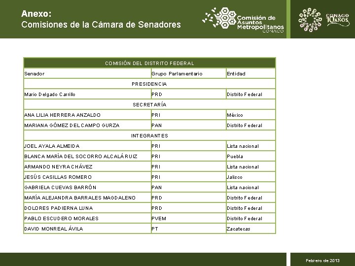 Anexo: Comisiones de la Cámara de Senadores COMISIÓN DEL DISTRITO FEDERAL Senador Grupo Parlamentario