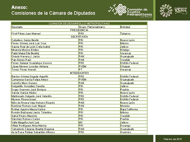 Anexo: Comisiones de la Cámara de Diputados COMISIÓN DE DESARROLLO METROPOLITANO Grupo Parlamentario PRESIDENCIA