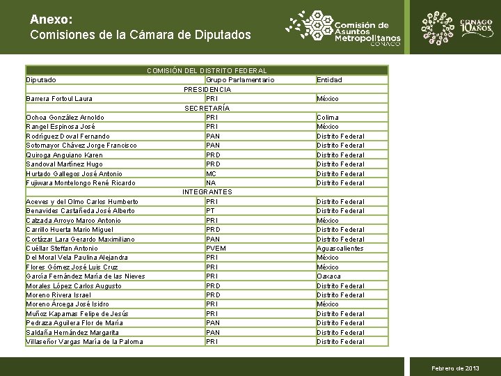 Anexo: Comisiones de la Cámara de Diputados COMISIÓN DEL DISTRITO FEDERAL Grupo Parlamentario PRESIDENCIA
