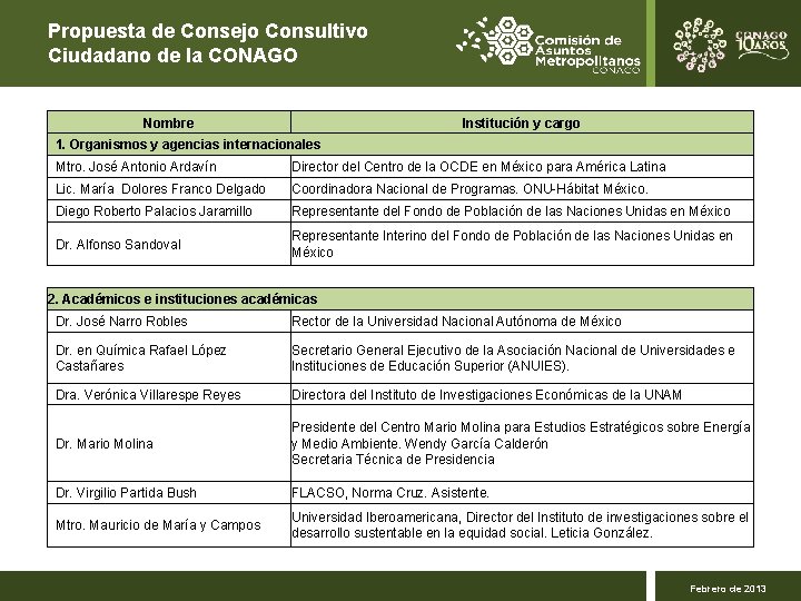 Propuesta de Consejo Consultivo Ciudadano de la CONAGO Nombre Institución y cargo 1. Organismos