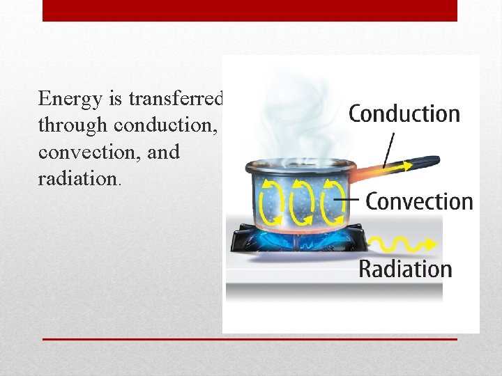 Energy is transferred through conduction, convection, and radiation. 