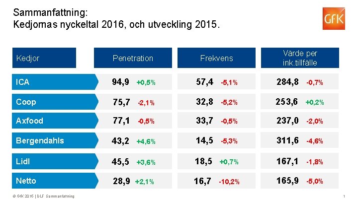 Sammanfattning: Kedjornas nyckeltal 2016, och utveckling 2015. Penetration ICA 94, 9 +0, 5% 57,