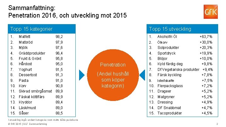 Sammanfattning: Penetration 2016, och utveckling mot 2015 Topp 15 kategorier 1. 2. 3. 4.