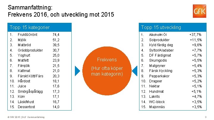 Sammanfattning: Frekvens 2016, och utveckling mot 2015 Topp 15 kategorier 1. 2. 3. 4.