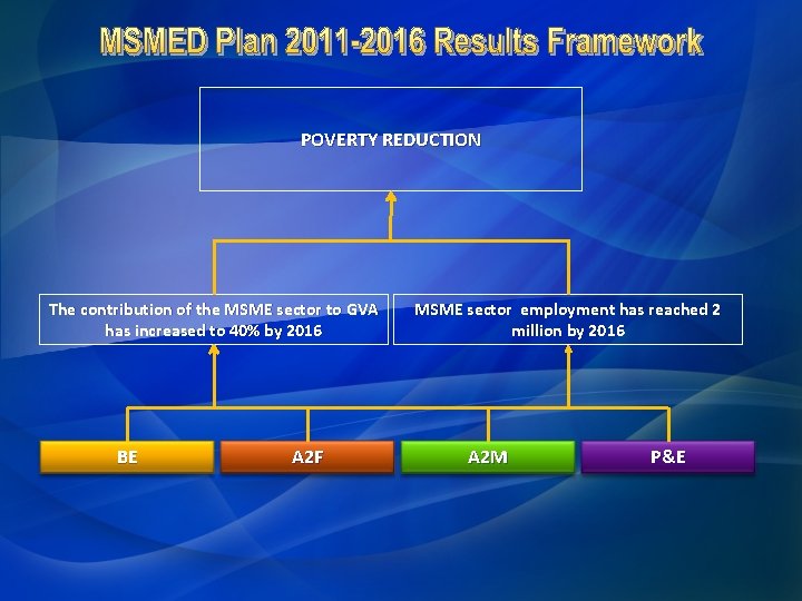 POVERTY REDUCTION The contribution of the MSME sector to GVA has increased to 40%