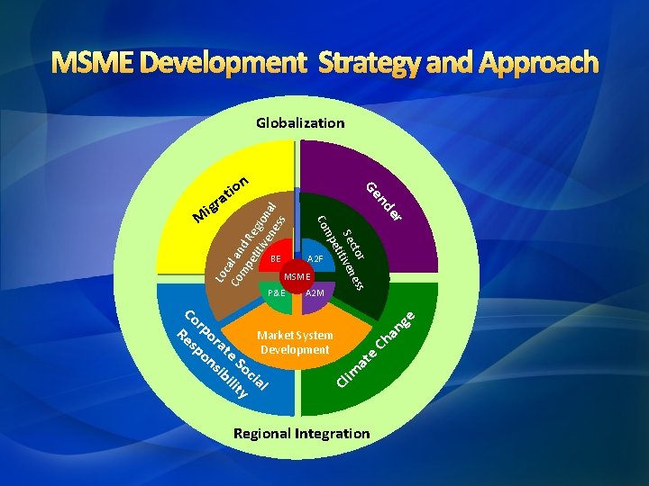 MSME Development Strategy and Approach Globalization n ge an Ch e Cl Co Re