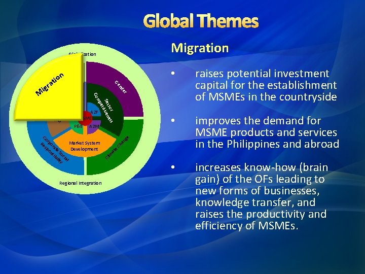 Global Themes Migration Globalization iioonn t at • improves the demand for MSME products