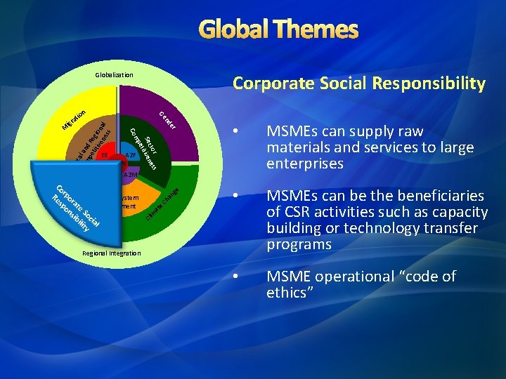 Global Themes Corporate Social Responsibility Globalization ge Lo c Co al an mp d