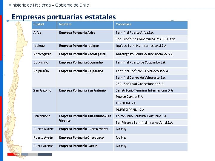 Ministerio de Hacienda – Gobierno de Chile Empresas portuarias estatales Ciudad Nombre Concesión Arica