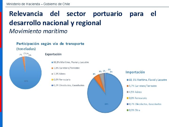 Ministerio de Hacienda – Gobierno de Chile Relevancia del sector portuario para el desarrollo
