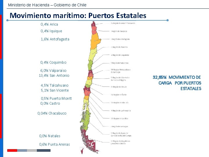 Ministerio de Hacienda – Gobierno de Chile Movimiento marítimo: Puertos Estatales 0, 4% Arica