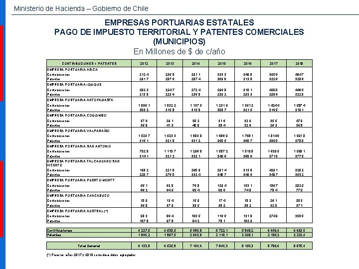 Ministerio de Hacienda – Gobierno de Chile EMPRESAS PORTUARIAS ESTATALES PAGO DE IMPUESTO TERRITORIAL