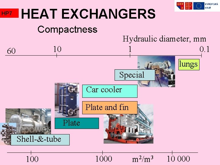 HP 7 HEAT EXCHANGERS Compactness Hydraulic diameter, mm 1 0. 1 10 60 lungs