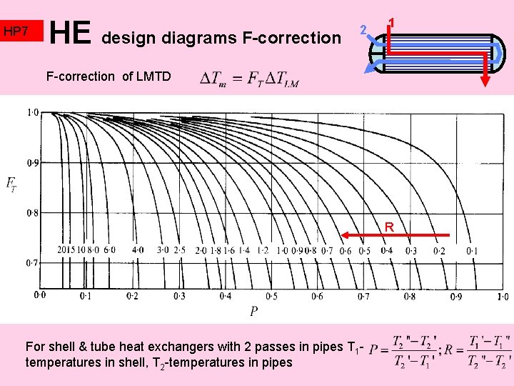 HP 7 HE design diagrams F-correction 2 1 F-correction of LMTD R For shell