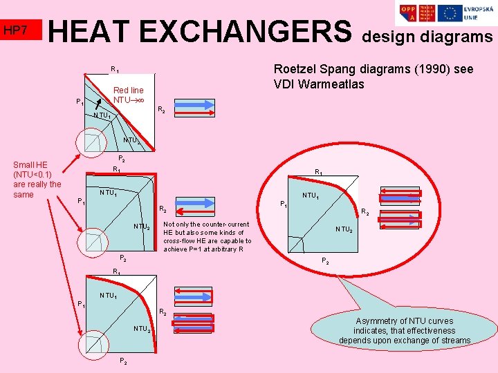 HP 7 HEAT EXCHANGERS design diagrams Roetzel Spang diagrams (1990) see VDI Warmeatlas R