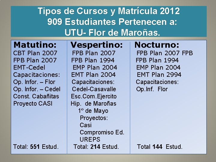 Tipos de Cursos y Matrícula 2012 909 Estudiantes Pertenecen a: UTU- Flor de Maroñas.