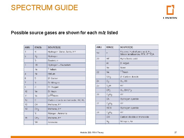 SPECTRUM GUIDE Possible source gases are shown for each m/z listed Module 200: RGA